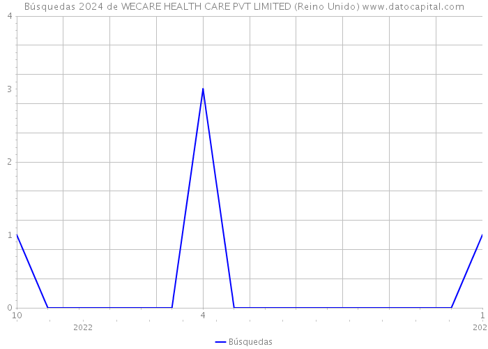 Búsquedas 2024 de WECARE HEALTH CARE PVT LIMITED (Reino Unido) 