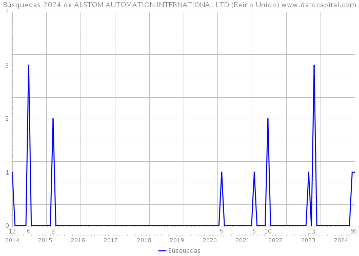 Búsquedas 2024 de ALSTOM AUTOMATION INTERNATIONAL LTD (Reino Unido) 