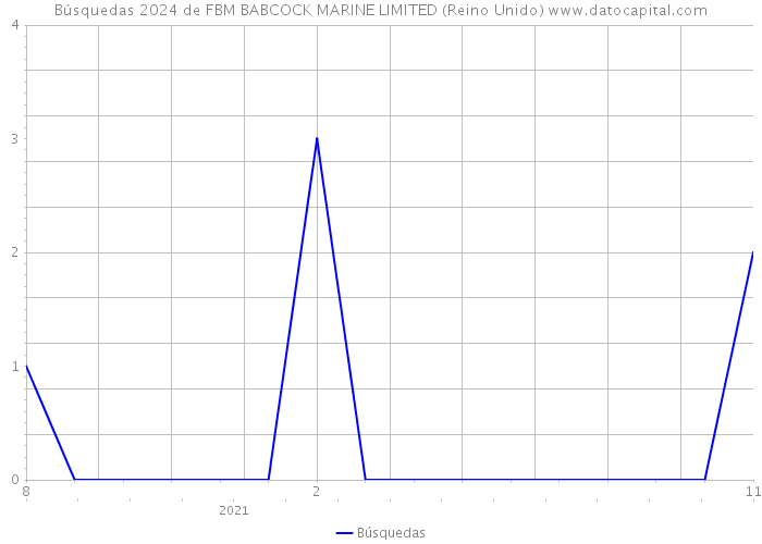 Búsquedas 2024 de FBM BABCOCK MARINE LIMITED (Reino Unido) 