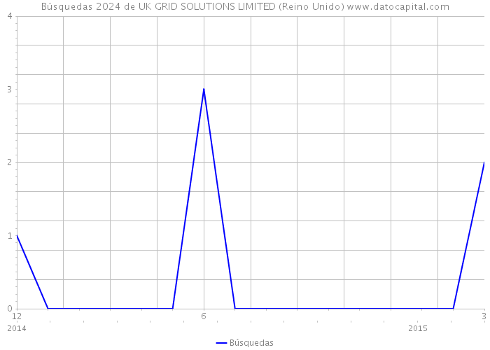 Búsquedas 2024 de UK GRID SOLUTIONS LIMITED (Reino Unido) 