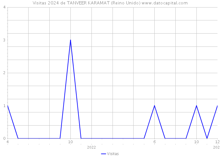 Visitas 2024 de TANVEER KARAMAT (Reino Unido) 