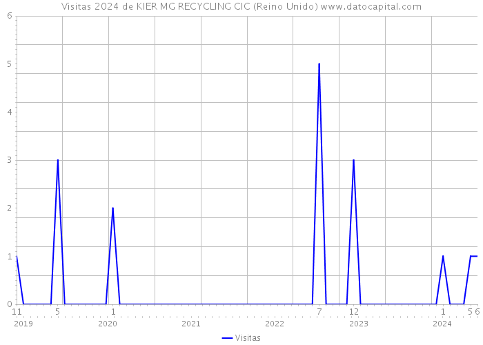 Visitas 2024 de KIER MG RECYCLING CIC (Reino Unido) 