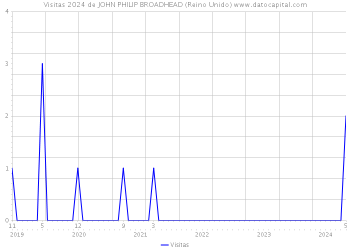 Visitas 2024 de JOHN PHILIP BROADHEAD (Reino Unido) 