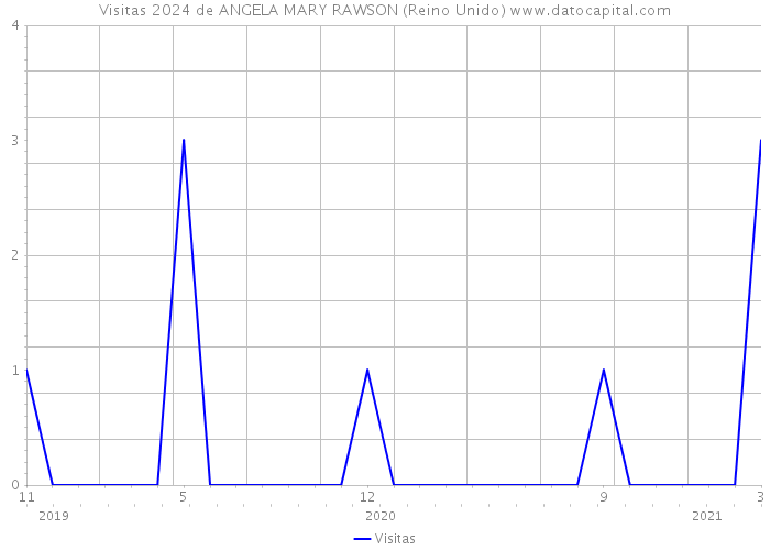 Visitas 2024 de ANGELA MARY RAWSON (Reino Unido) 