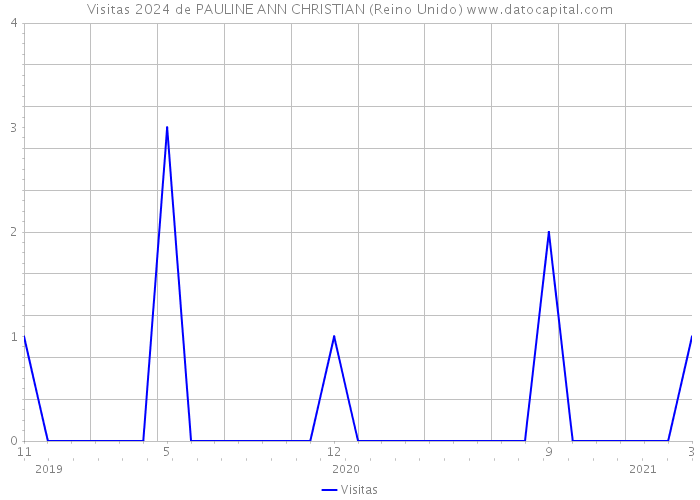 Visitas 2024 de PAULINE ANN CHRISTIAN (Reino Unido) 