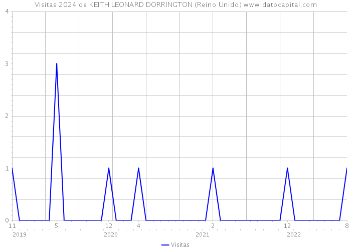 Visitas 2024 de KEITH LEONARD DORRINGTON (Reino Unido) 