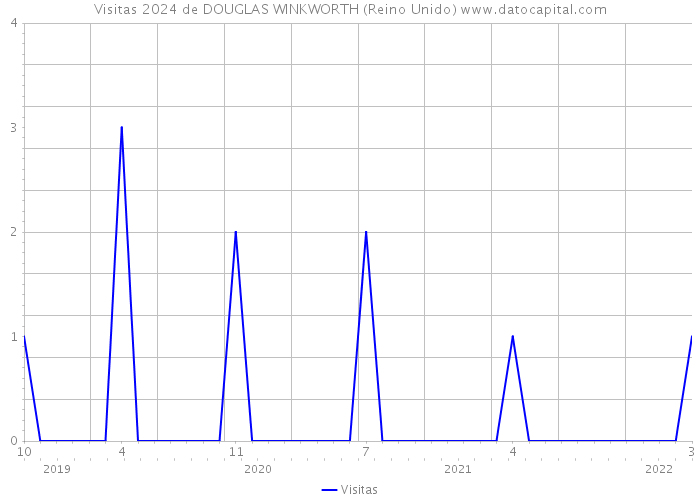 Visitas 2024 de DOUGLAS WINKWORTH (Reino Unido) 