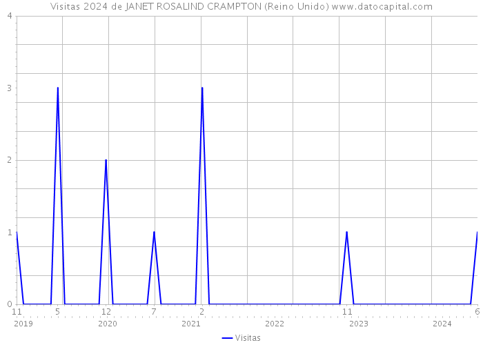 Visitas 2024 de JANET ROSALIND CRAMPTON (Reino Unido) 