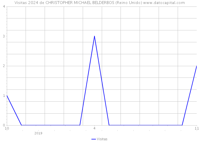 Visitas 2024 de CHRISTOPHER MICHAEL BELDERBOS (Reino Unido) 