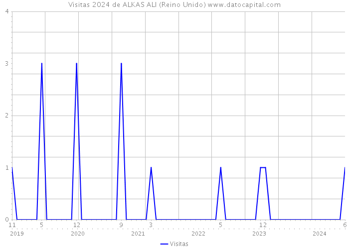 Visitas 2024 de ALKAS ALI (Reino Unido) 