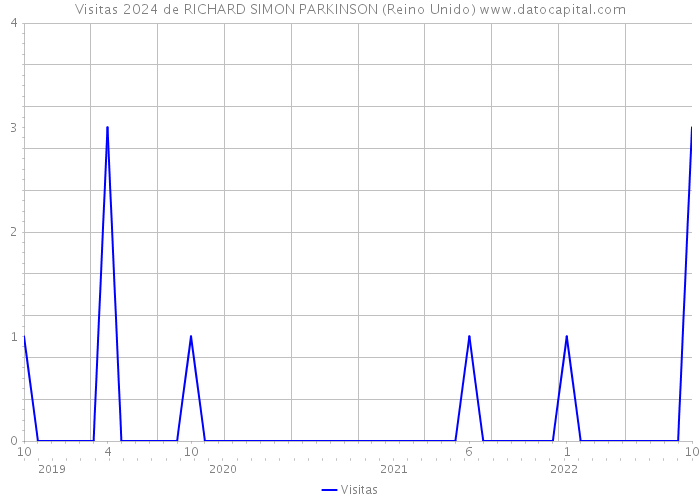 Visitas 2024 de RICHARD SIMON PARKINSON (Reino Unido) 