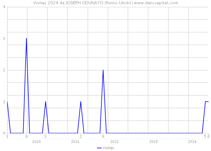 Visitas 2024 de JOSEPH ODUNAYO (Reino Unido) 