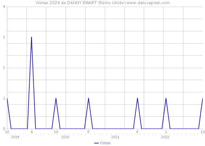 Visitas 2024 de DANNY EWART (Reino Unido) 