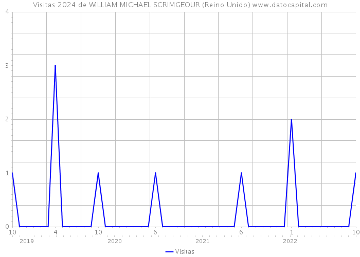 Visitas 2024 de WILLIAM MICHAEL SCRIMGEOUR (Reino Unido) 