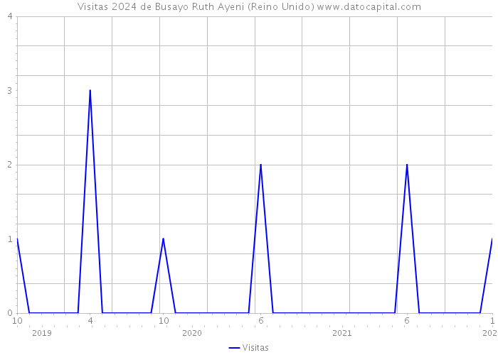 Visitas 2024 de Busayo Ruth Ayeni (Reino Unido) 