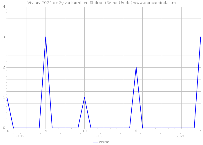 Visitas 2024 de Sylvia Kathleen Shilton (Reino Unido) 