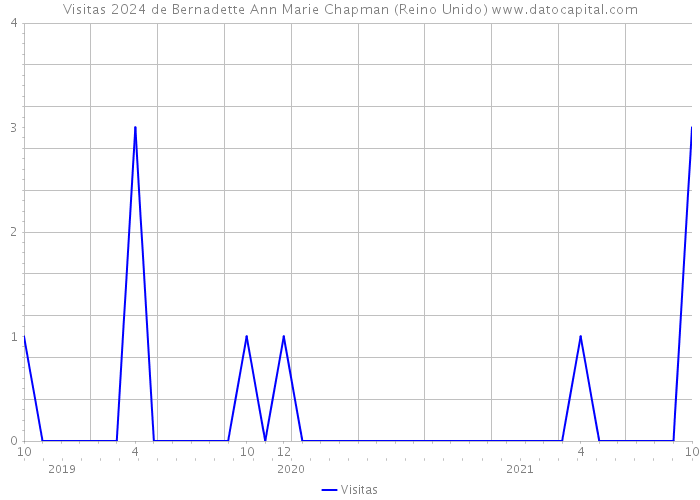 Visitas 2024 de Bernadette Ann Marie Chapman (Reino Unido) 