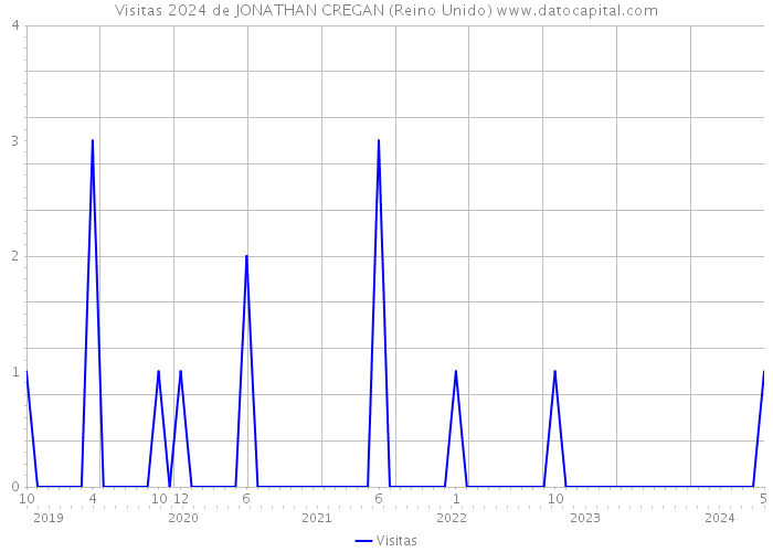 Visitas 2024 de JONATHAN CREGAN (Reino Unido) 