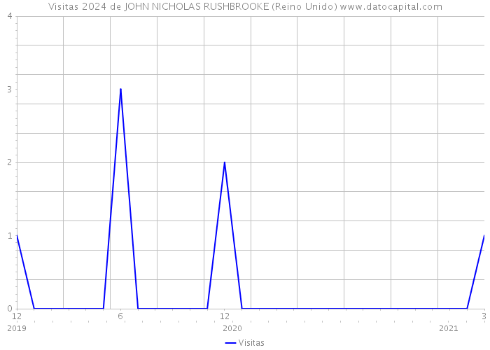 Visitas 2024 de JOHN NICHOLAS RUSHBROOKE (Reino Unido) 