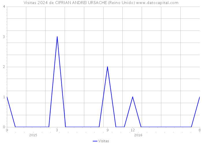 Visitas 2024 de CIPRIAN ANDREI URSACHE (Reino Unido) 