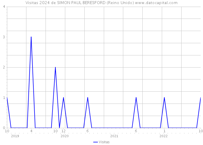 Visitas 2024 de SIMON PAUL BERESFORD (Reino Unido) 