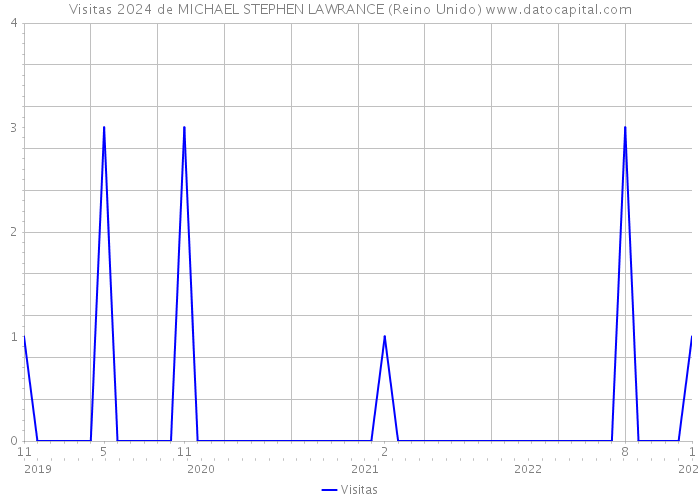 Visitas 2024 de MICHAEL STEPHEN LAWRANCE (Reino Unido) 