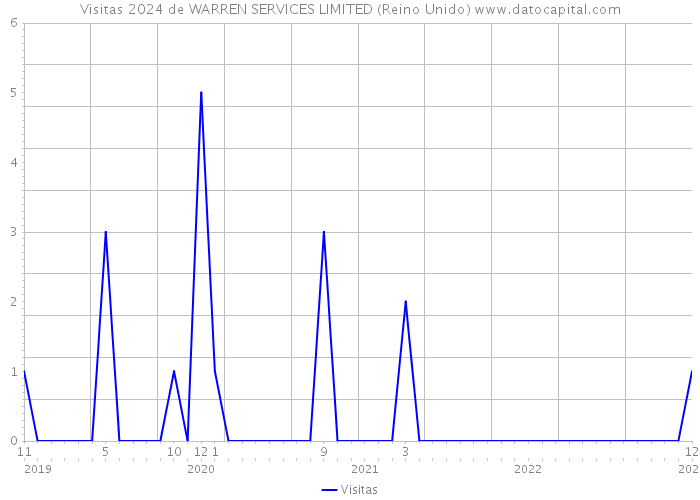 Visitas 2024 de WARREN SERVICES LIMITED (Reino Unido) 