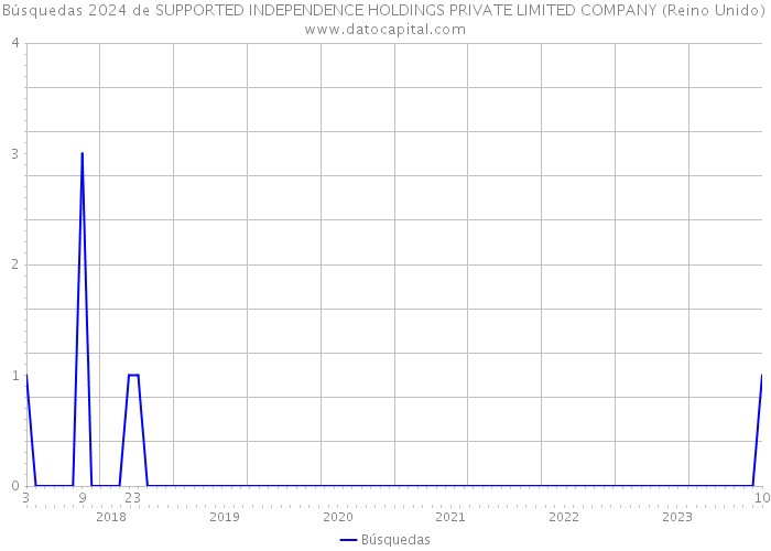 Búsquedas 2024 de SUPPORTED INDEPENDENCE HOLDINGS PRIVATE LIMITED COMPANY (Reino Unido) 