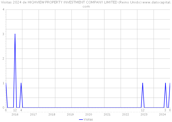 Visitas 2024 de HIGHVIEW PROPERTY INVESTMENT COMPANY LIMITED (Reino Unido) 