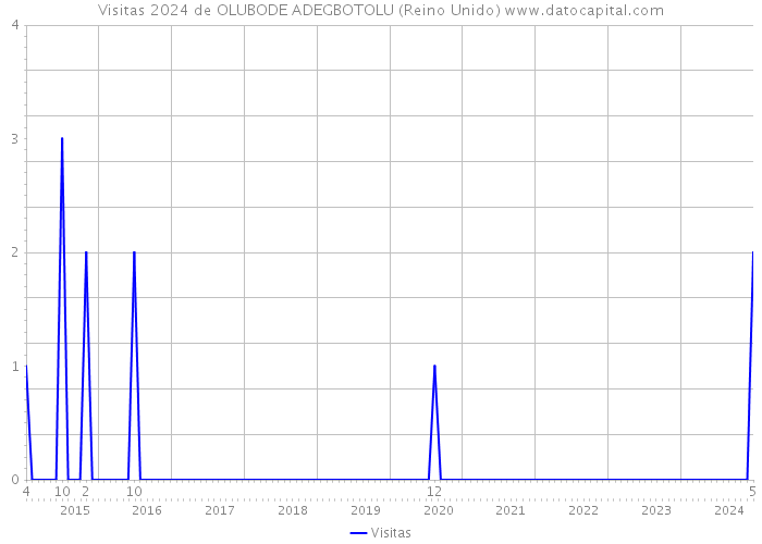 Visitas 2024 de OLUBODE ADEGBOTOLU (Reino Unido) 