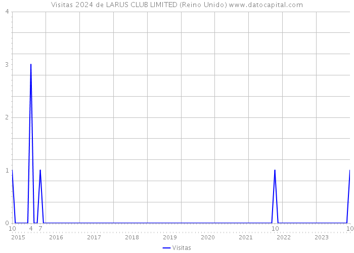 Visitas 2024 de LARUS CLUB LIMITED (Reino Unido) 