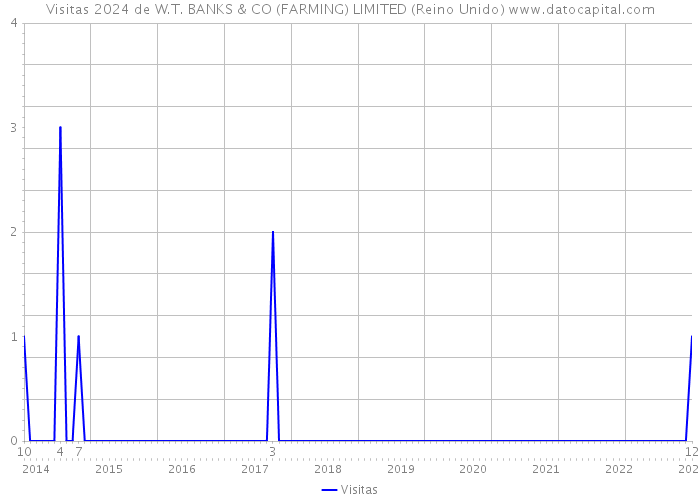 Visitas 2024 de W.T. BANKS & CO (FARMING) LIMITED (Reino Unido) 