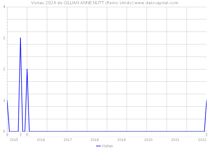 Visitas 2024 de GILLIAN ANNE NUTT (Reino Unido) 