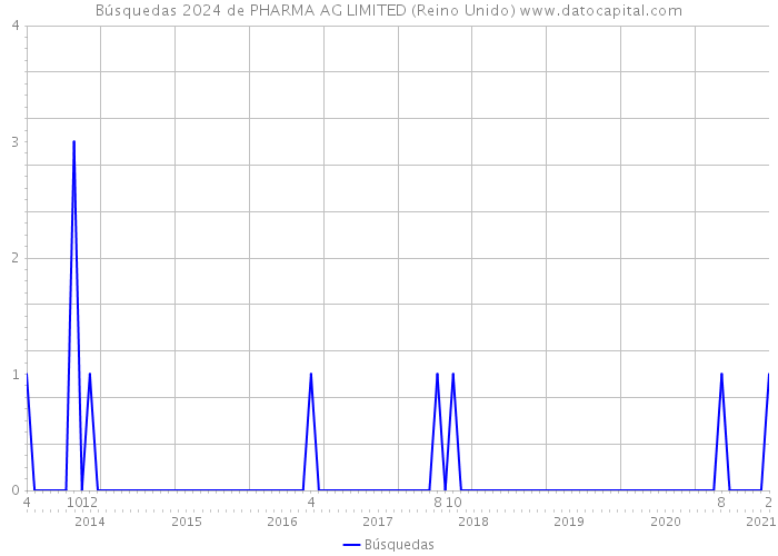Búsquedas 2024 de PHARMA AG LIMITED (Reino Unido) 