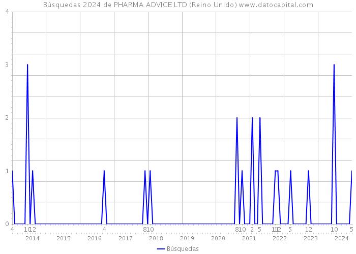 Búsquedas 2024 de PHARMA ADVICE LTD (Reino Unido) 