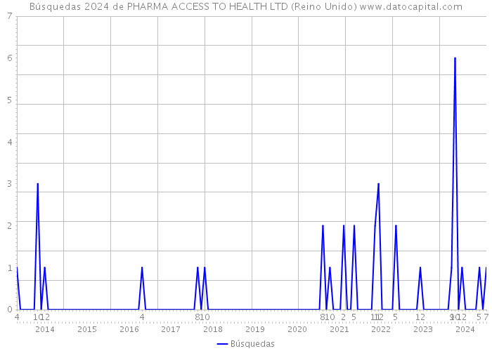 Búsquedas 2024 de PHARMA ACCESS TO HEALTH LTD (Reino Unido) 