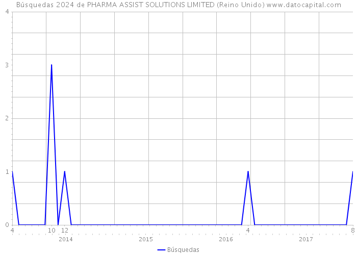 Búsquedas 2024 de PHARMA ASSIST SOLUTIONS LIMITED (Reino Unido) 