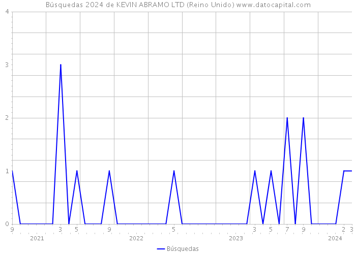 Búsquedas 2024 de KEVIN ABRAMO LTD (Reino Unido) 