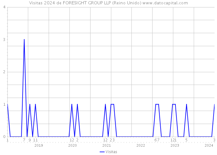 Visitas 2024 de FORESIGHT GROUP LLP (Reino Unido) 