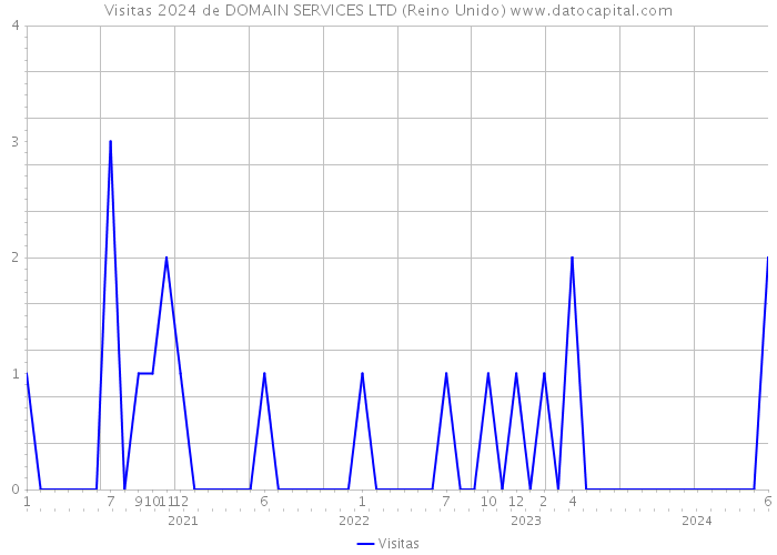 Visitas 2024 de DOMAIN SERVICES LTD (Reino Unido) 