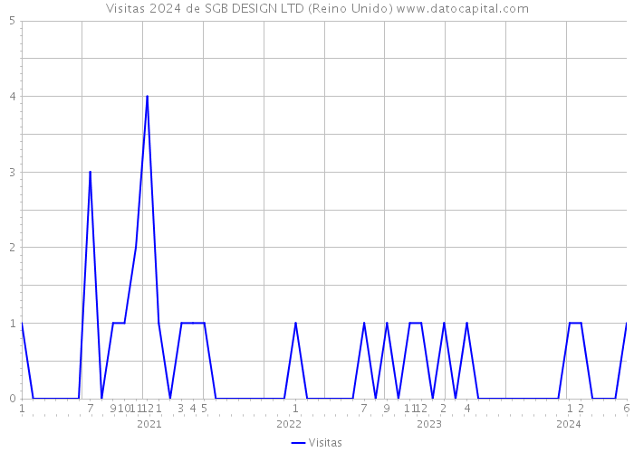 Visitas 2024 de SGB DESIGN LTD (Reino Unido) 