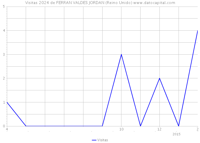 Visitas 2024 de FERRAN VALDES JORDAN (Reino Unido) 