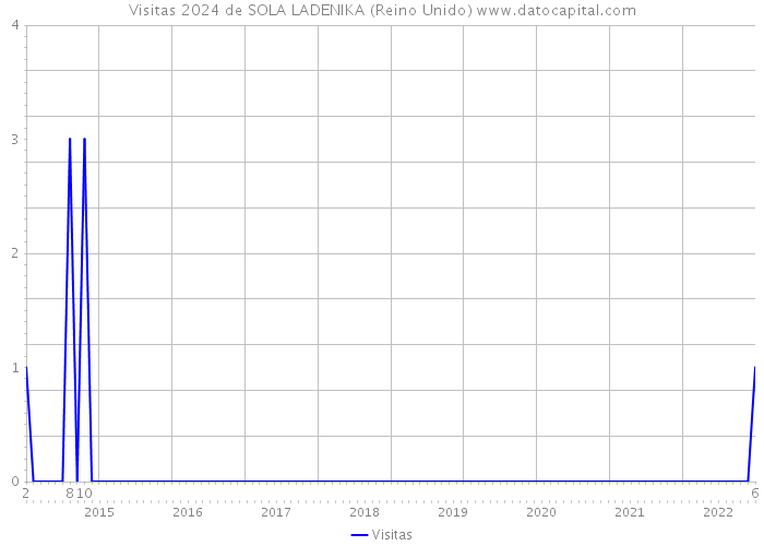 Visitas 2024 de SOLA LADENIKA (Reino Unido) 