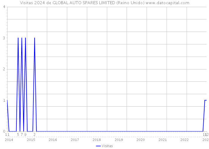 Visitas 2024 de GLOBAL AUTO SPARES LIMITED (Reino Unido) 