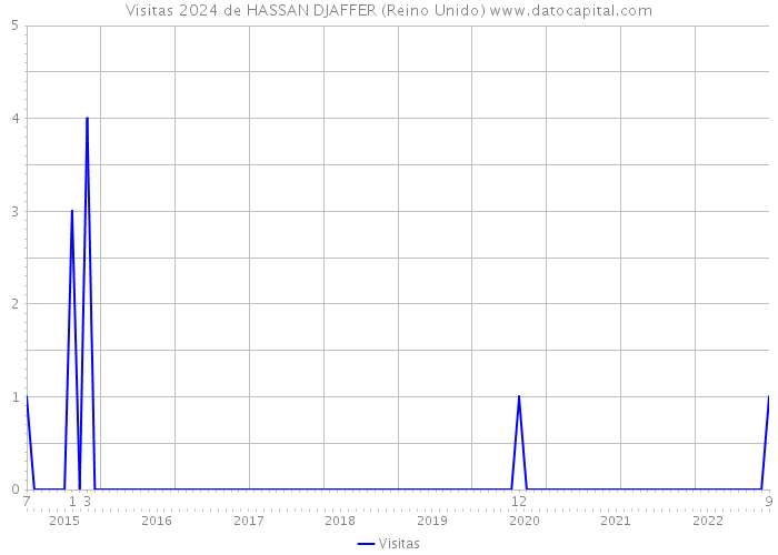 Visitas 2024 de HASSAN DJAFFER (Reino Unido) 