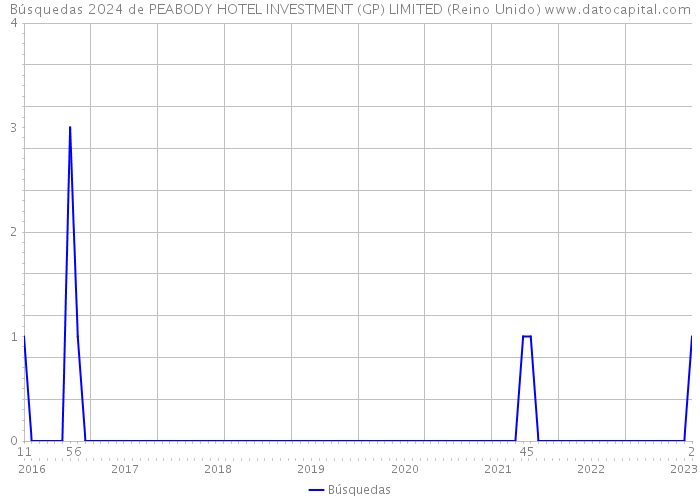 Búsquedas 2024 de PEABODY HOTEL INVESTMENT (GP) LIMITED (Reino Unido) 