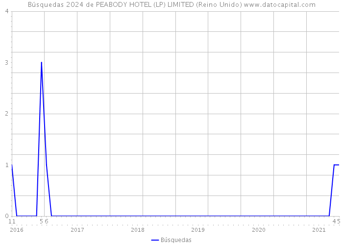 Búsquedas 2024 de PEABODY HOTEL (LP) LIMITED (Reino Unido) 