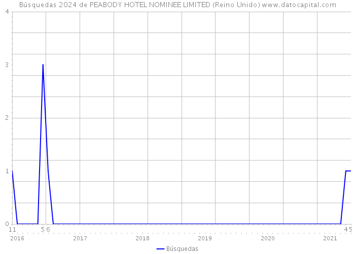 Búsquedas 2024 de PEABODY HOTEL NOMINEE LIMITED (Reino Unido) 