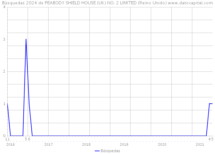 Búsquedas 2024 de PEABODY SHIELD HOUSE (UK) NO. 2 LIMITED (Reino Unido) 