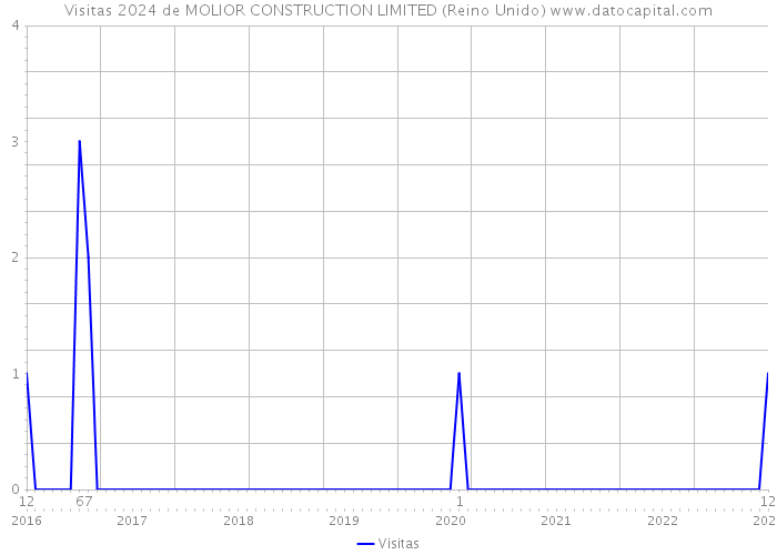 Visitas 2024 de MOLIOR CONSTRUCTION LIMITED (Reino Unido) 